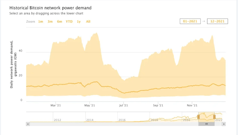 bitcoin power demand