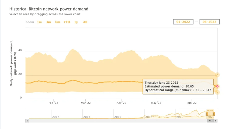 bitcoin power demand